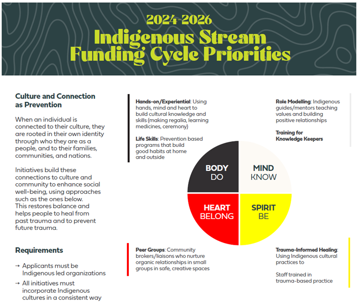 FCSS Indigenous Funding Cycle Priorities