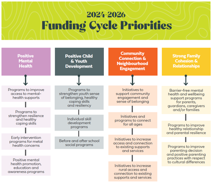 Flow chart that shows the FCSS Funding Cycle Priorities