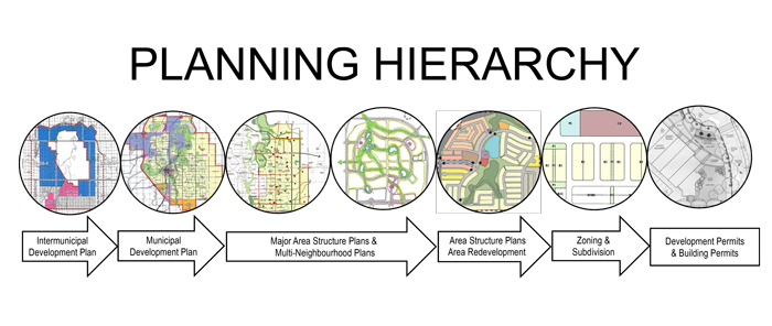 Planning Hierarchy