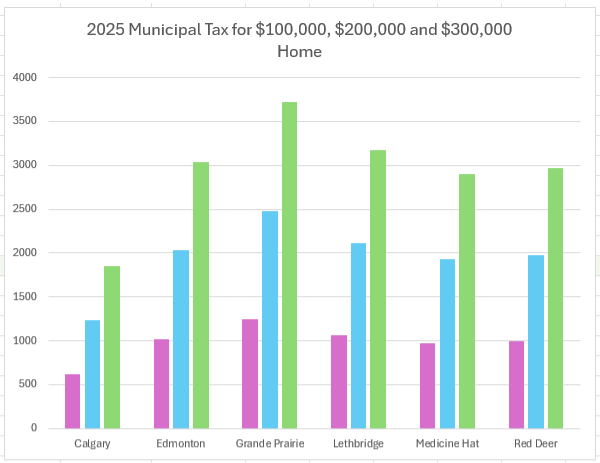 Table 1: Municipal Tax Comparison