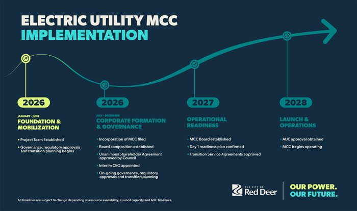 The City Of Red Deer EUMCC Implementation Timeline