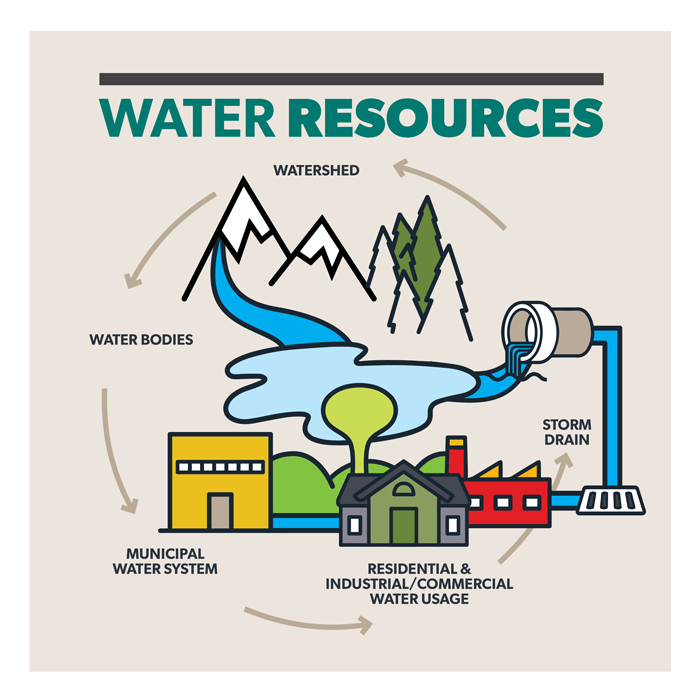 Water Resources Infographic