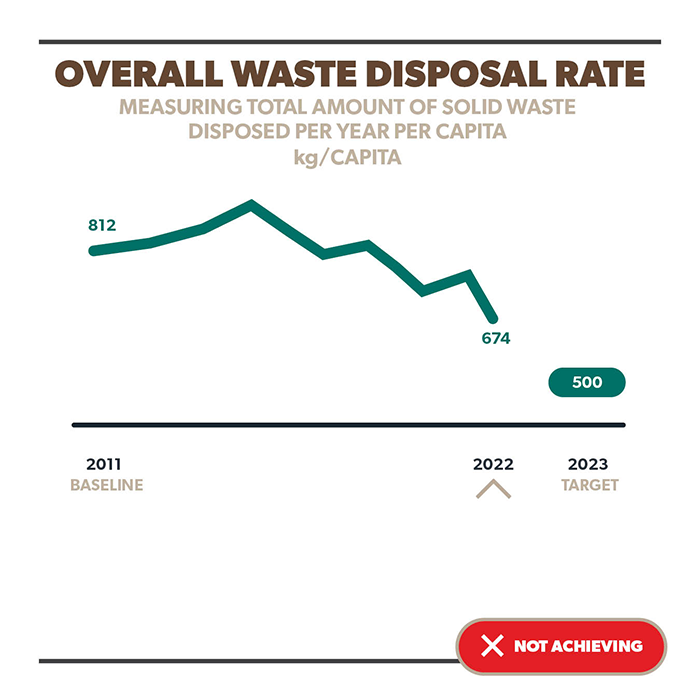 Overall Waste Disposal Rate