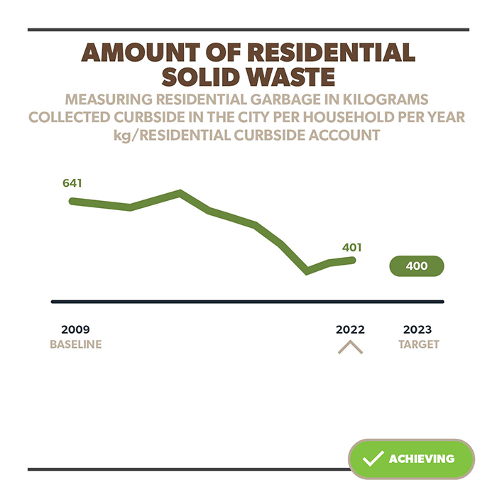 Amount of Residential Solid Waste