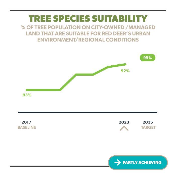 Tree Species Suitability