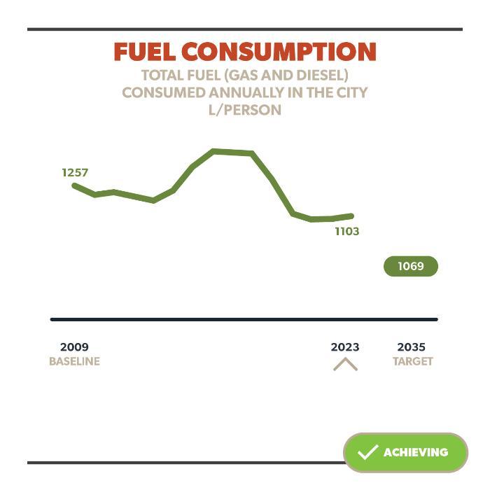 Fuel Consumption