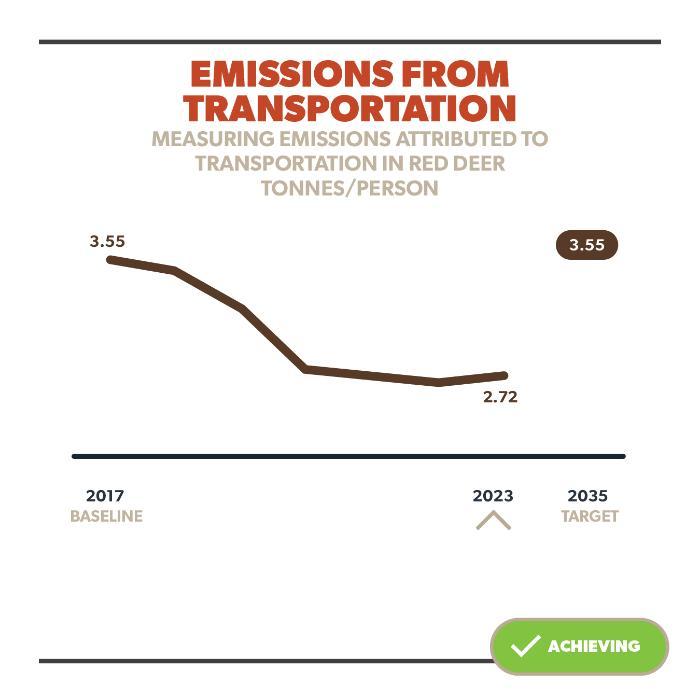 Emissions from Transportation