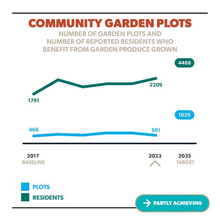 Community Garden Plots