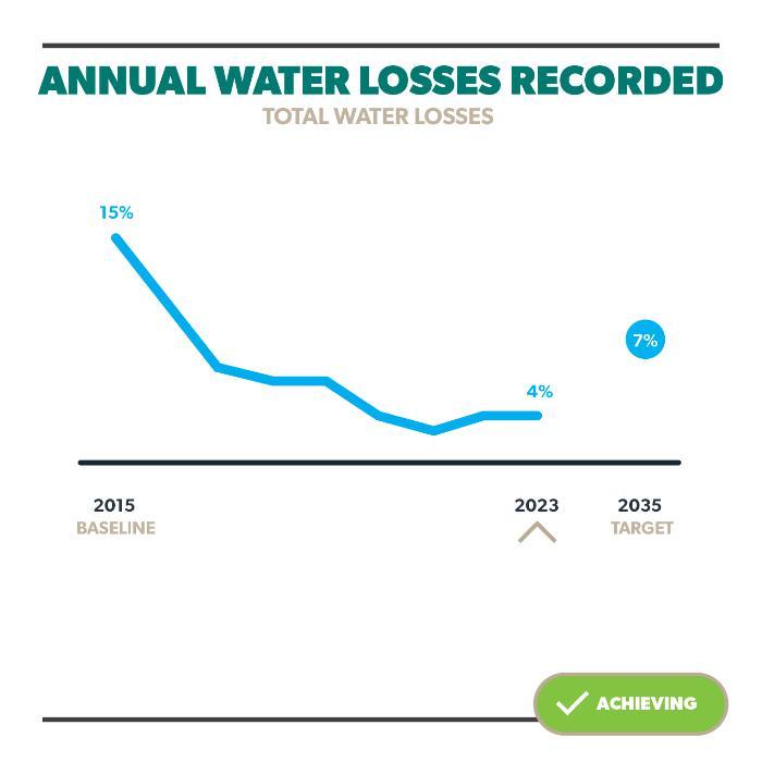 Annual Water Losses Recorded