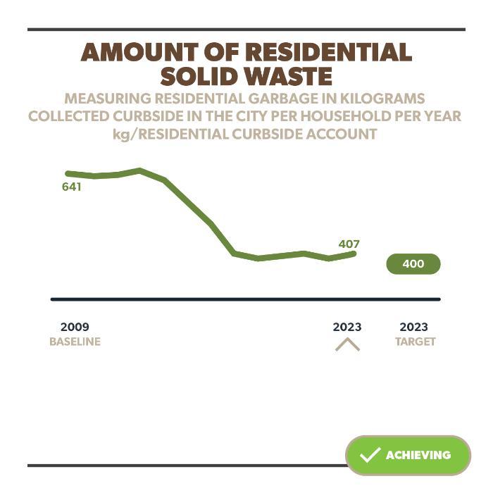 Amount of Residential Solid Waste