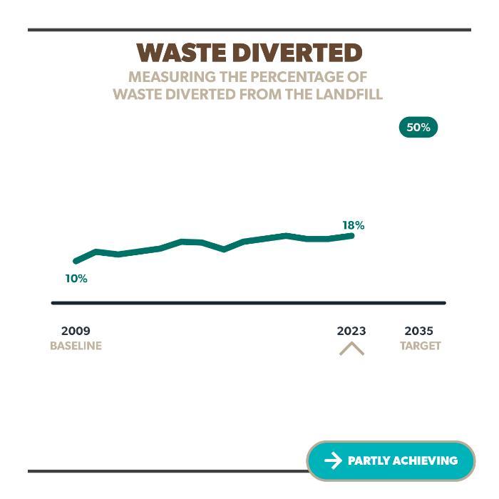 Waste Diverted