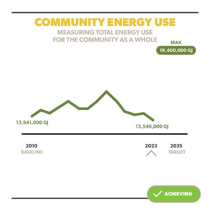 Community Energy Use