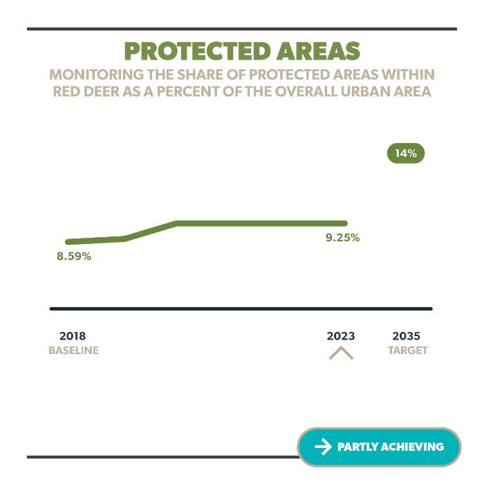 Protected Areas EMP Chart