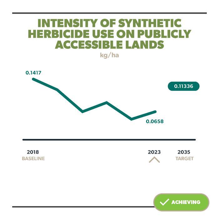 Intensity of Synthetic herbicide use on publicly accessible lands