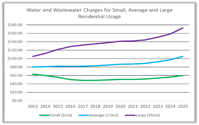 Water and Wastewater Charges - 2025