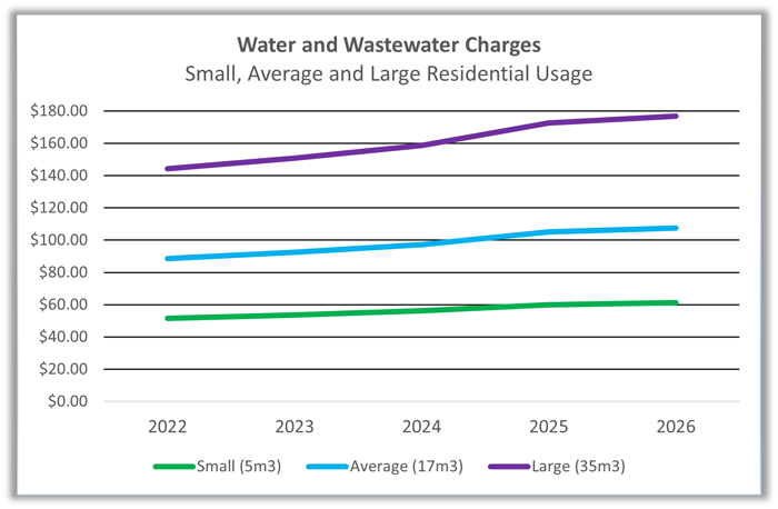 Water and Wastewater Charges - 2026