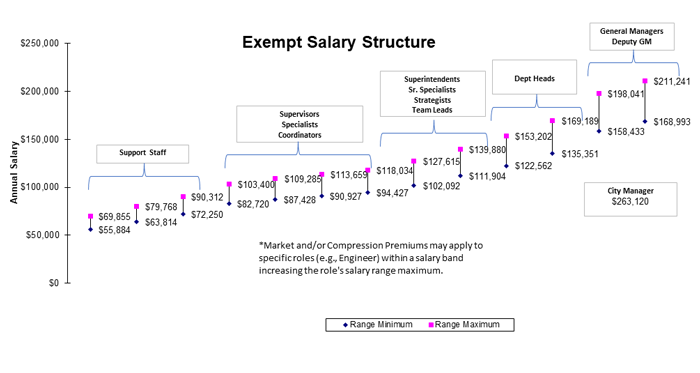 Chart showing various pay scales for exempt employees